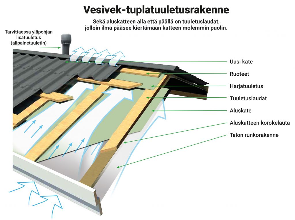 Vesivek-tuplatuuletusrakenne